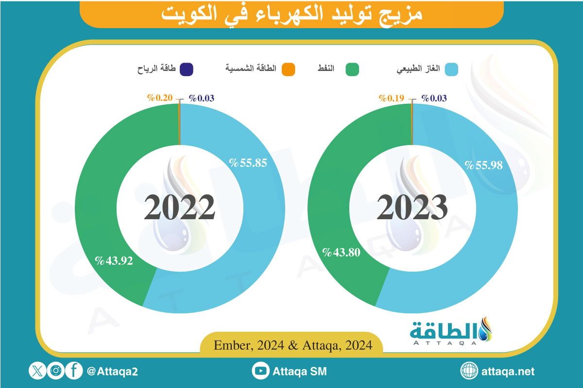 مزيج توليد الكهرباء في الكويت