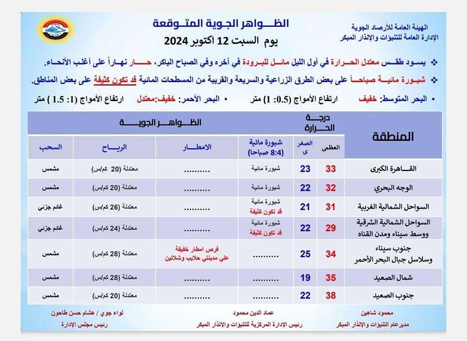 حالة الطقس في مصر اليوم السبت 12 أكتوبر.. حار نهارًا ومعتدل ليلًا