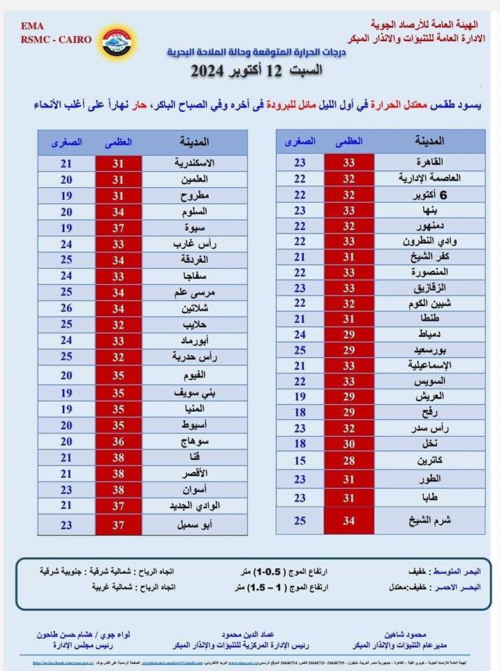 حالة الطقس في مصر اليوم السبت 12 أكتوبر.. حار نهارًا ومعتدل ليلًا