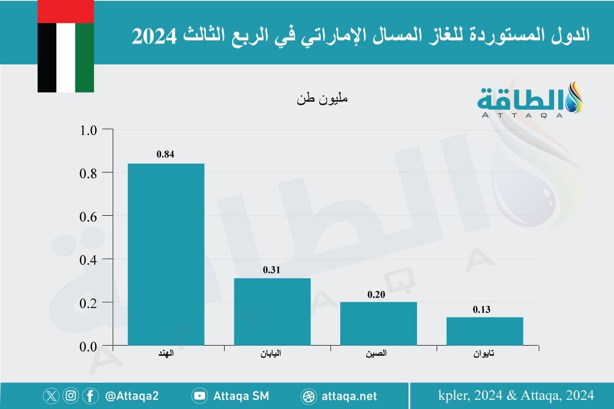 الدول المستوردة للغاز المسال الإماراتي في الربع الثالث 2024