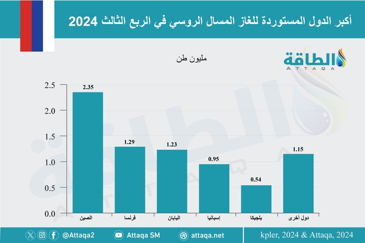 أكبر الدول المستوردة للغاز المسال الروسي في الربع الثالث 2024