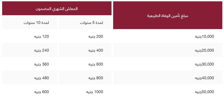 سداد مبلغ التأمين في حالة الوفاة على معاش مضمون الدفع لمدة محددة