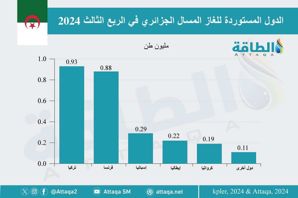 الدول المستوردة للغاز المسال الجزائري خلال الربع الثالث 2024