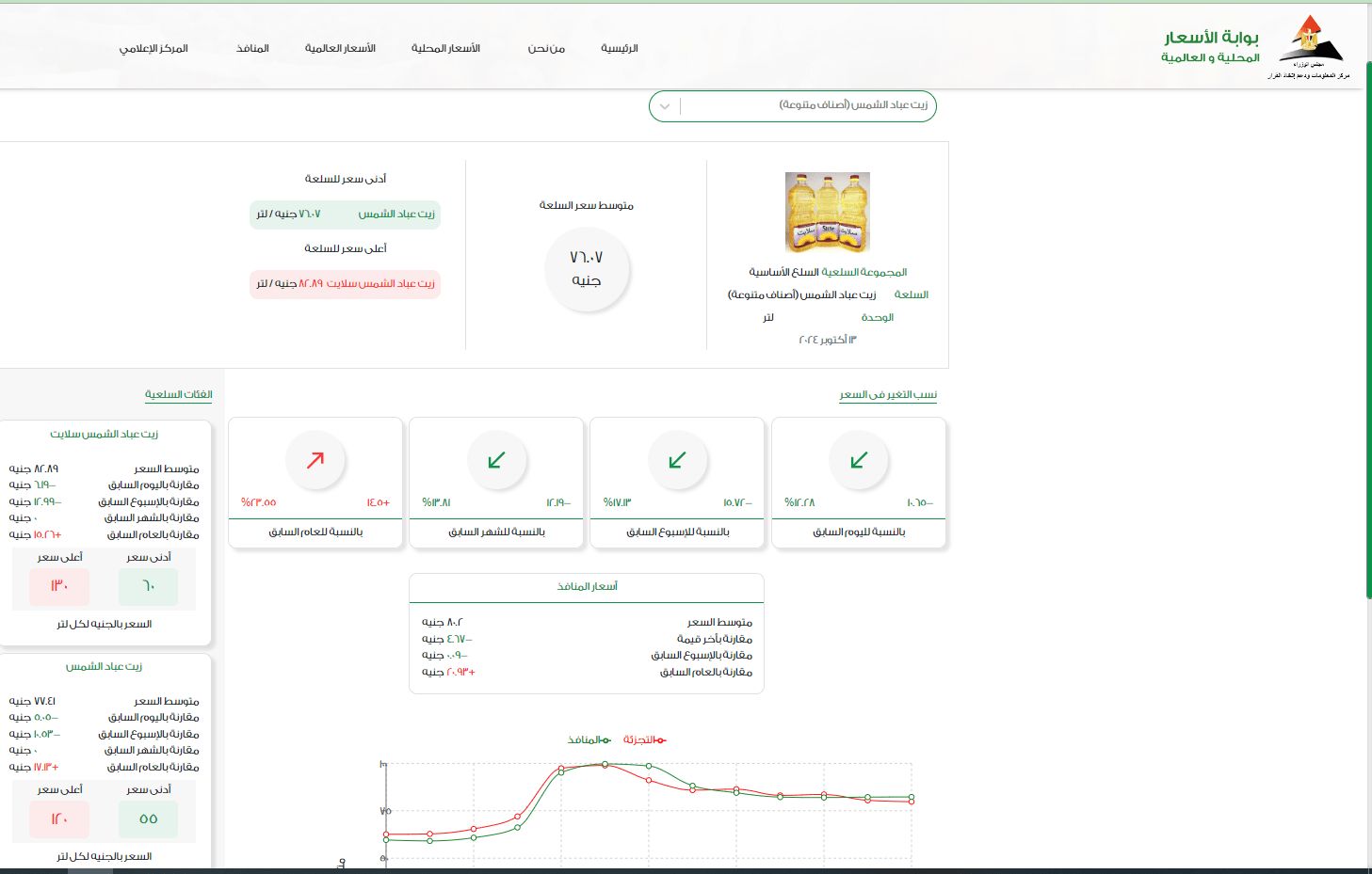 سعر زيت عباد الشمس