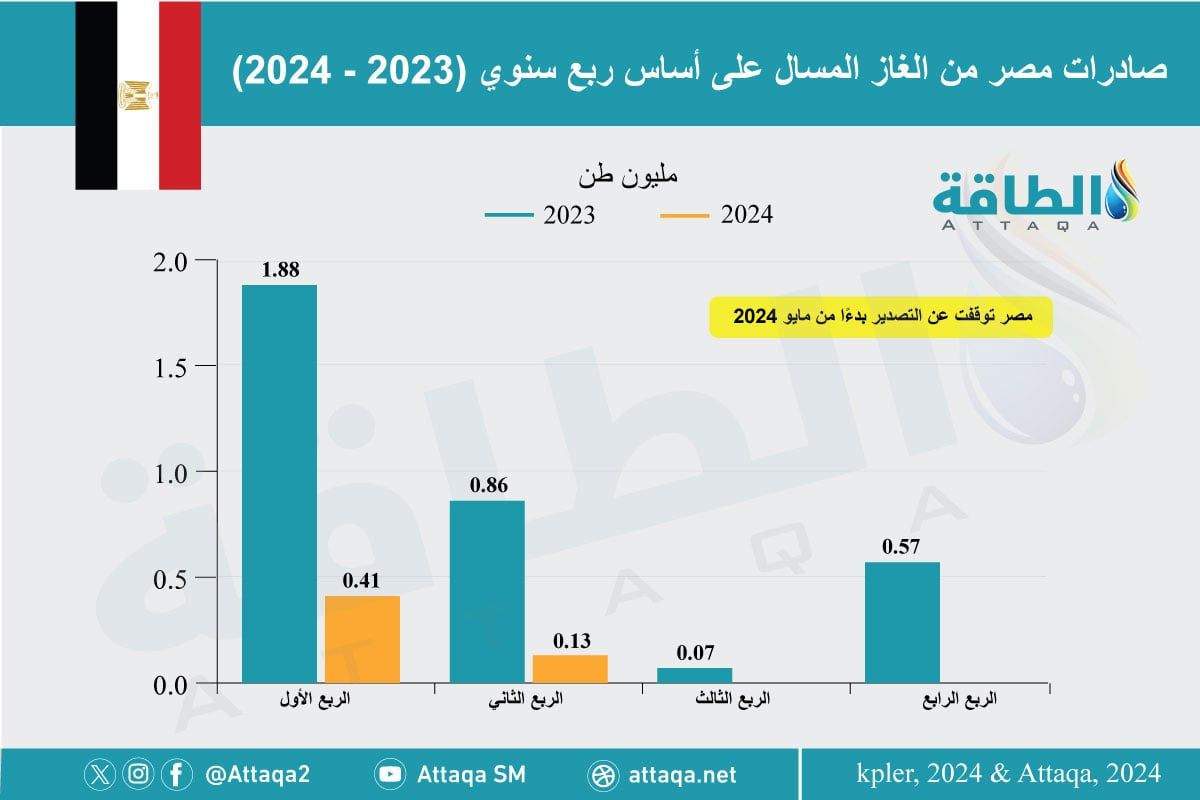 صادرات مصر من الغاز المسال