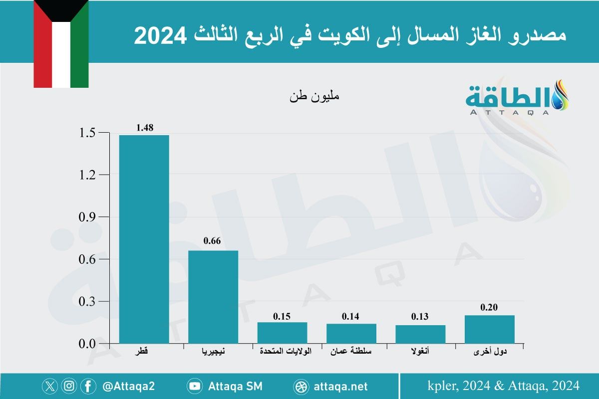 مصدرو الغاز المسال إلى الكويت خلال الربع الثالث