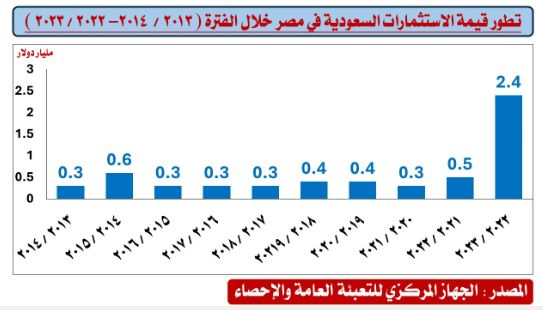 تطور الاستثمارات السعودية فى مصر