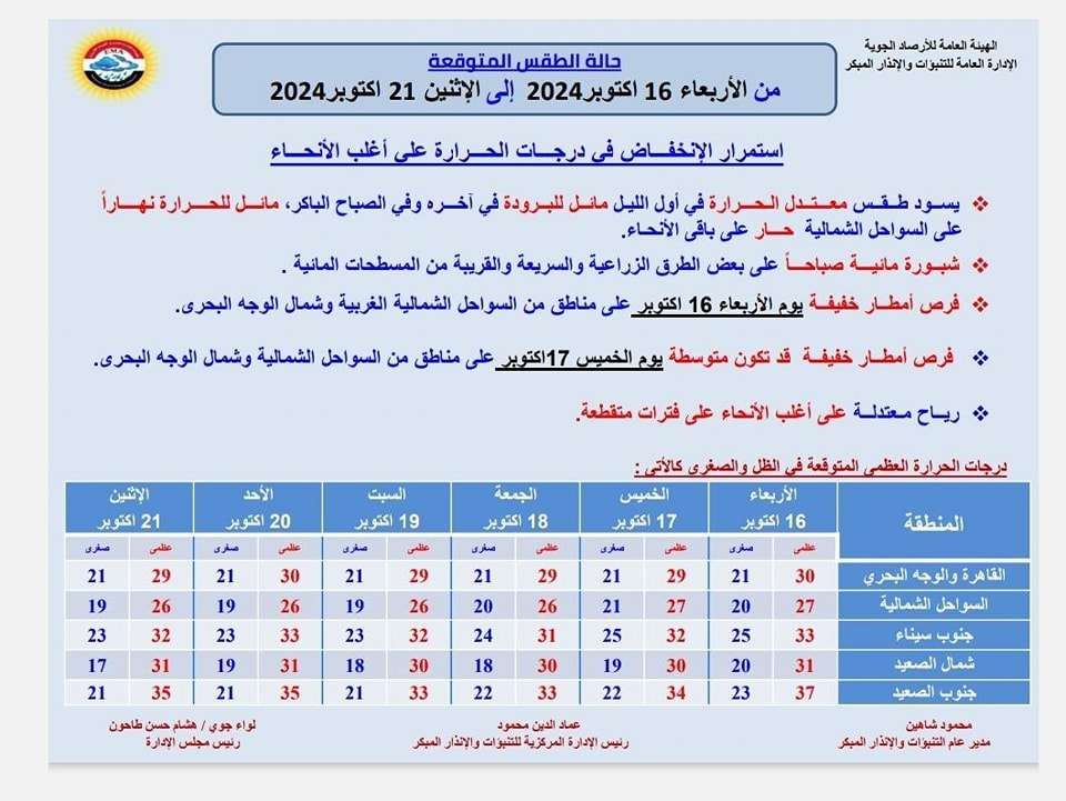 حالة الطقس في محافظات مصر