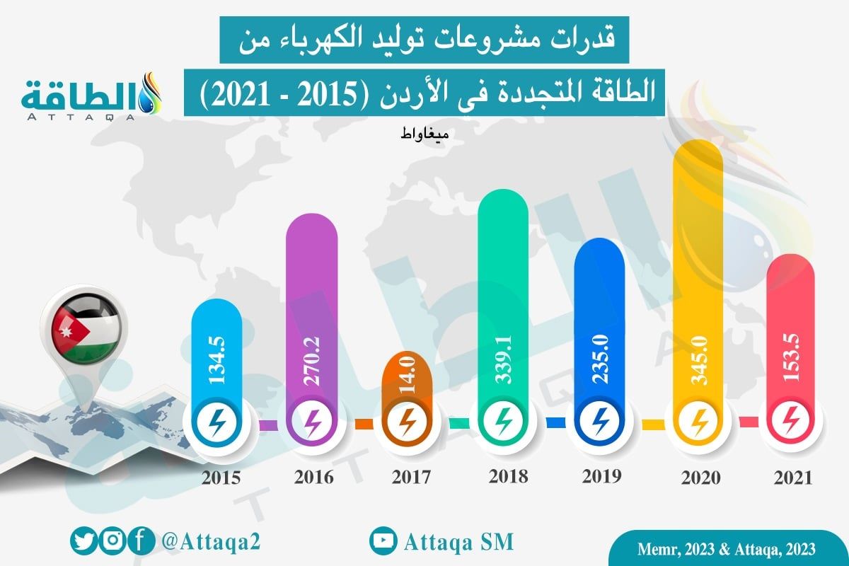 قدرات مشروعات الطاقة المتجددة الجديدة التي تم إضافتها لشبكة الكهرباء في الأردن