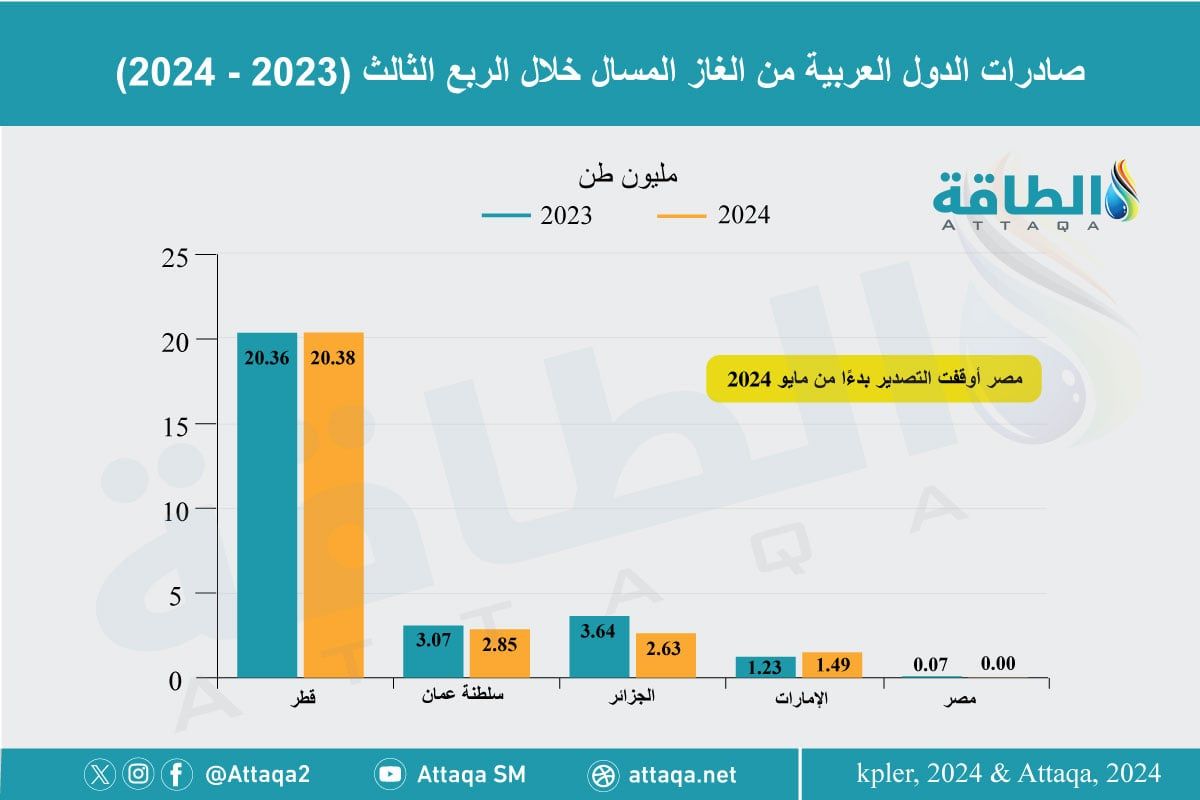 صادرات الدول العربية من الغاز المسال