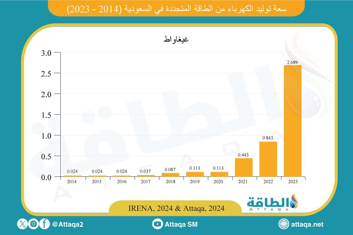 سعة توليد الكهرباء من الطاقة المتجددة في السعودية