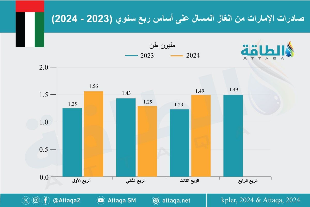 صادرات الإمارات من الغاز المسال حتى الربع الثالث 2024