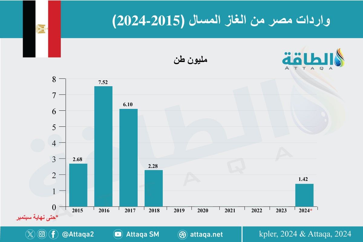 واردات مصر من الغاز المسال خلال الربع الثالث