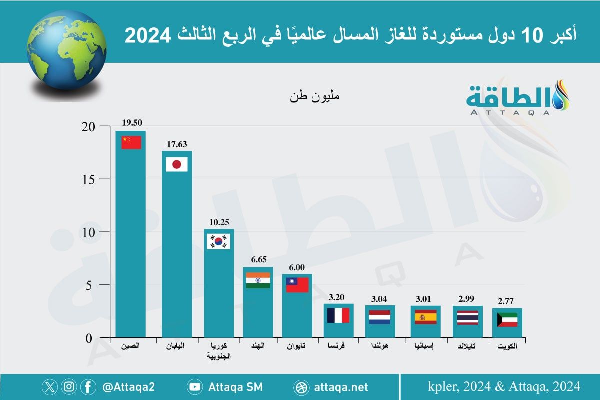 أكبر 10 دول مستوردة للغاز المسال عالميًا