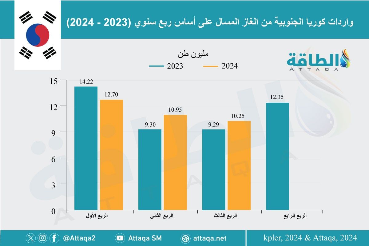 واردات كوريا الجنوبية من الغاز المسال