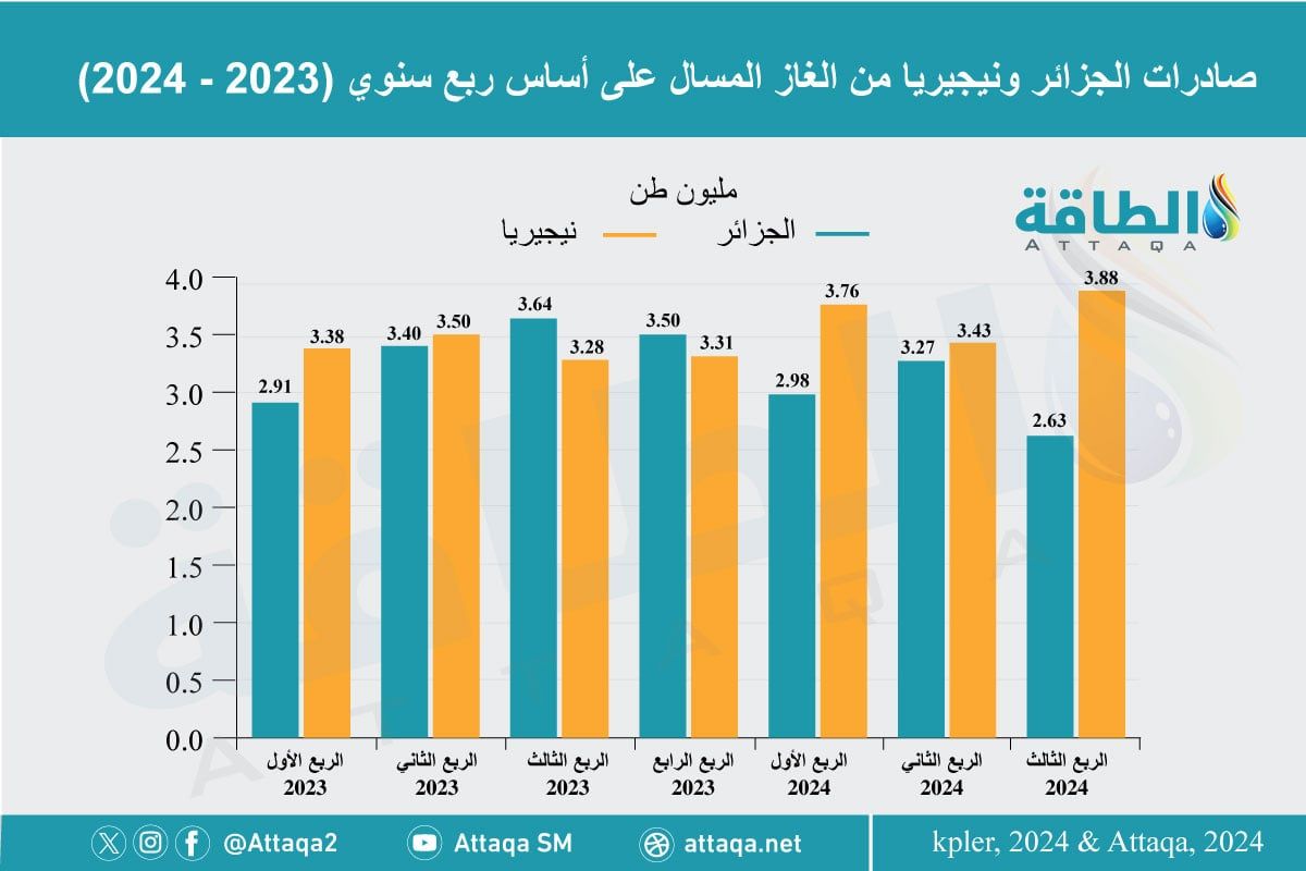 صادرات نيجيريا والجزائر من الغاز المسال