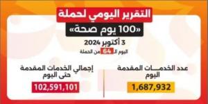 خالد عبدالغفار: حملة «100 يوم صحة» قدمت أكثر من 102 مليون خدمة مجانية خلال 64 يوما