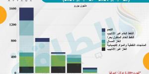 ناقلات نفط أوروبية تنقل الوقود الروسي.. وهذه قائمة كبار المستوردين