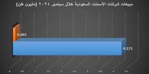 مبيعات شركات الأسمنت السعودية في سبتمبر 2024.. أكثر من 4 مليون طن