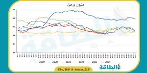 مخزونات النفط الأميركية ترتفع 5.8 مليون برميل في أسبوع