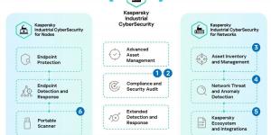 كاسبرسكي تقدم حلولًا متطورة لحماية القطاع الصناعي من التهديدات السيبرانية