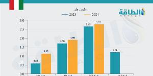 واردات الكويت من الغاز المسال تسجل مستوى قياسيًا في 3 أشهر