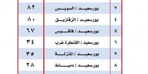 بعد زيادة أسعار الوقود.. ننشر أسعار تعريفة الركوب الجديدة ببورسعيد