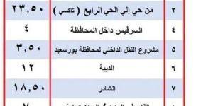 احسب أجرتك.. تعريفة المواصلات الجديدة في محافظة الوادي الجديد وبورسعيد 2024