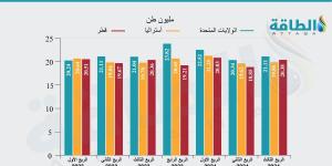 أكبر 10 دول مصدرة للغاز المسال في العالم.. البلدان العربية تقود تغيّرات القائمة