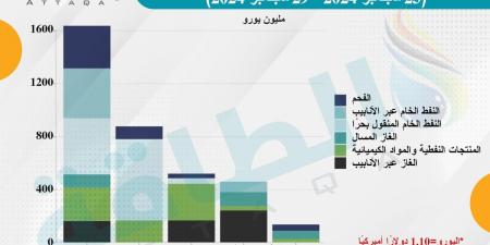 ناقلات نفط أوروبية تنقل الوقود الروسي.. وهذه قائمة كبار المستوردين