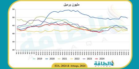 مخزونات النفط الأميركية ترتفع 5.8 مليون برميل في أسبوع