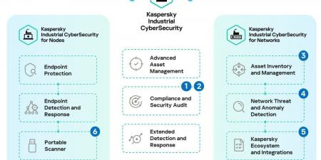 كاسبرسكي تقدم حلولًا متطورة لحماية القطاع الصناعي من التهديدات السيبرانية