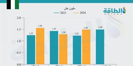 صادرات الإمارات من الغاز المسال ترتفع 21% في الربع الثالث 2024