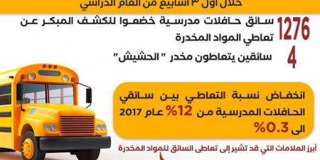 انخفاض نسبة تعاطى المخدرات بين سائقي المدارس لـ0.3% بعدما كانت 12%