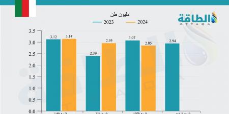 صادرات سلطنة عمان من الغاز المسال تنخفض 7%.. ودولة عربية تظهر لأول مرة