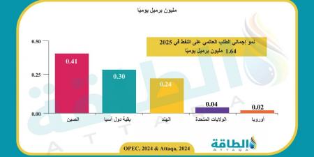 أوبك تخفض توقعات الطلب على النفط في 2024 و2025