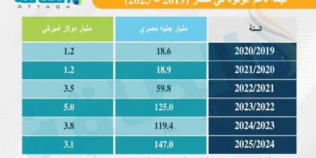 هل ترفع لجنة تسعير البنزين في مصر أسعار الوقود؟