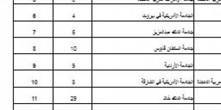 جامعة المستقبل واليابانية والملك فهد للبترول وقطر على قمة تصنيف كيو إس العالمي للجامعات العربية لعام 2025..