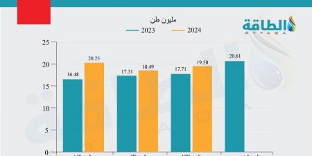 أكبر 10 دول مستوردة للغاز المسال عالميًا.. بلد عربي ينضم للقائمة