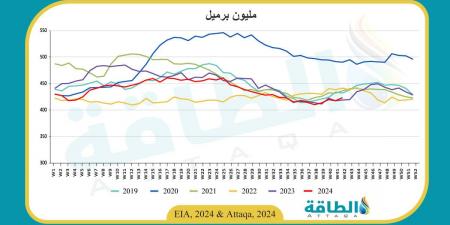 مخزون النفط الأميركي يرتفع 5.5 مليون برميل خلافًا للتوقعات