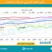 تقرير أميركي يخفض توقعات أسعار النفط 8% في 2025