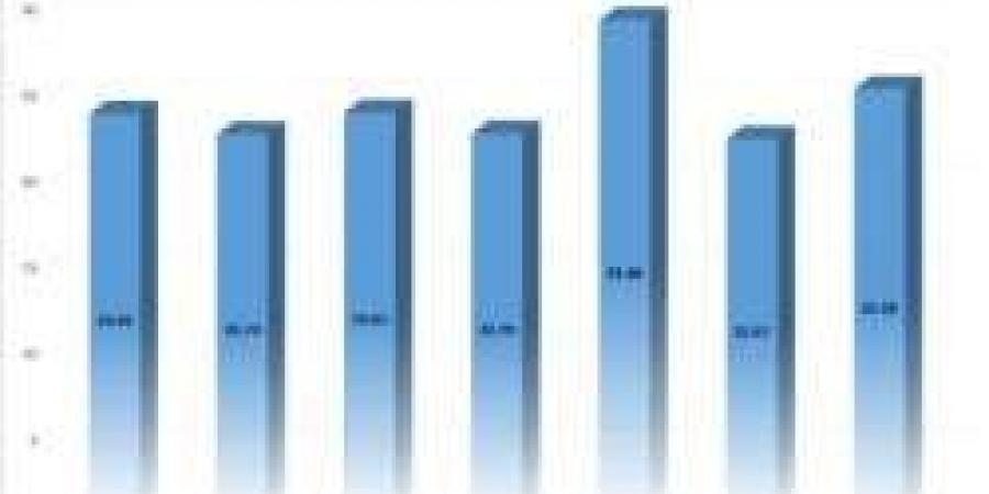 الصادرات غير البترولية في السعودية تحُقق 6.8 مليار دولار خلال يوليو الماضي