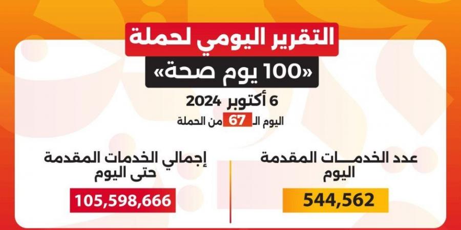 خالد عبدالغفار: حملة «100 يوم صحة» قدمت أكثر من 105 ملايين و598 ألف خدمة مجانية خلال 67 يوما