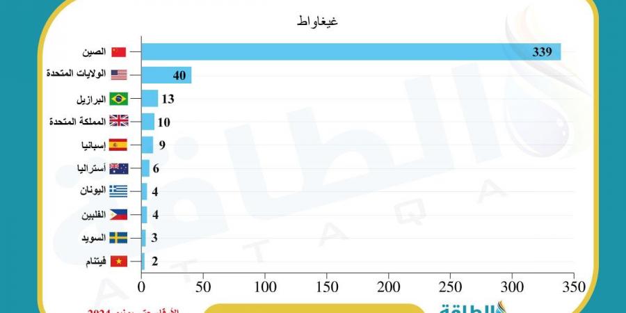 أسعار شهادات الطاقة المتجددة قد تنخفض 76% بحلول 2050