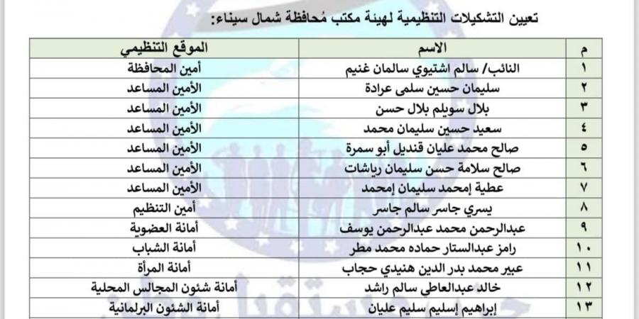 حزب مستقبل وطن يعلن التشكيل الجديد لأمانة محافظة شمال سيناء 2024