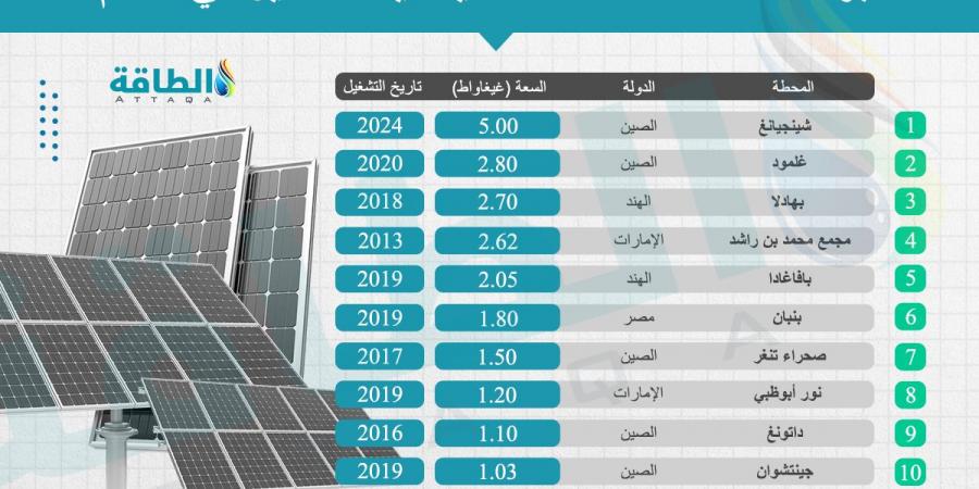 إضافات سعة الطاقة المتجددة عالميًا قد تتجاوز 5.5 تيراواط بحلول 2030