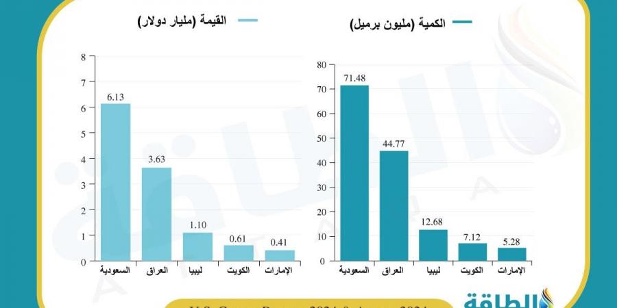 بقيادة السعودية.. ارتفاع واردات النفط الأميركية من 5 دول عربية