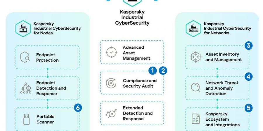 كاسبرسكي تقدم حلولًا متطورة لحماية القطاع الصناعي من التهديدات السيبرانية