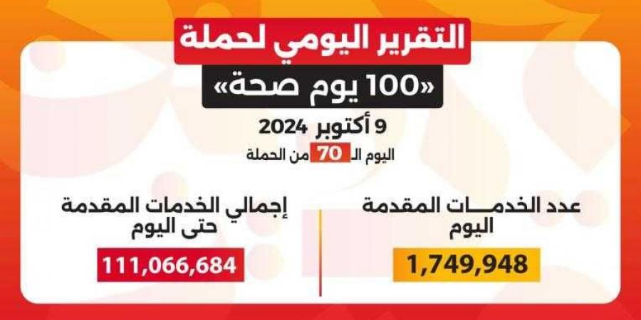 الدكتور خالد عبدالغفار: حملة «100 يوم صحة» قدمت أكثر من 111 مليون خدمة مجانية خلال 70 يوما