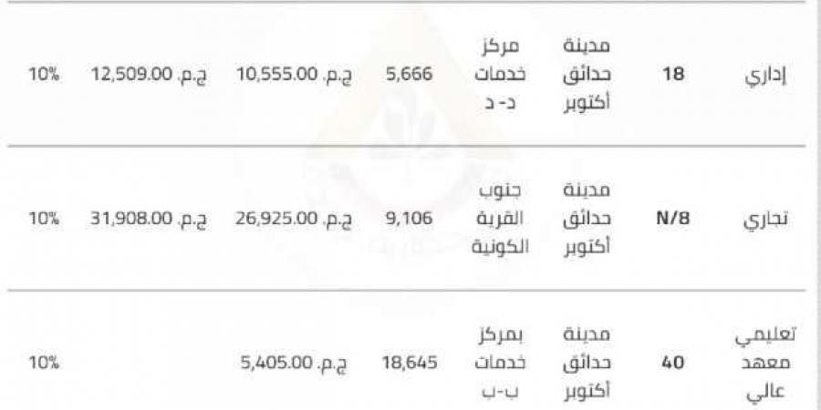 "الإسكان ".. تتيح 9 قطع أراضٍ استثمارية في حدائق أكتوبر